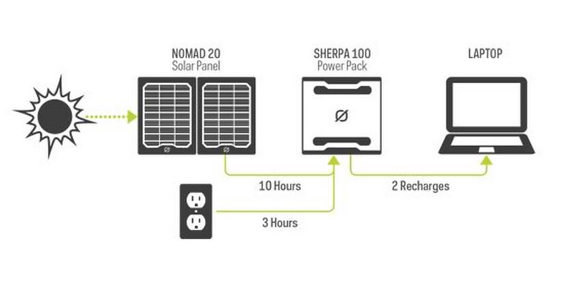 Illustration for article titled Goal Zero Sherpa 100 Solar Kit Review: The Solution To Off-Grid Power?